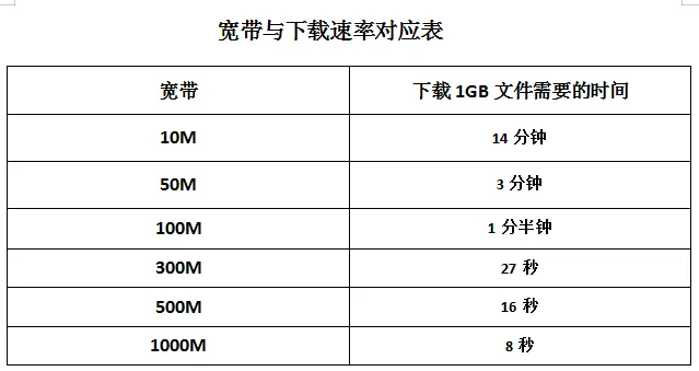 家庭宽带有必要1000兆吗