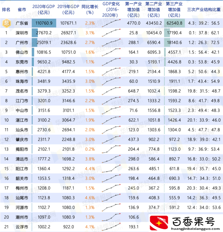 珠海属于深圳还是广州