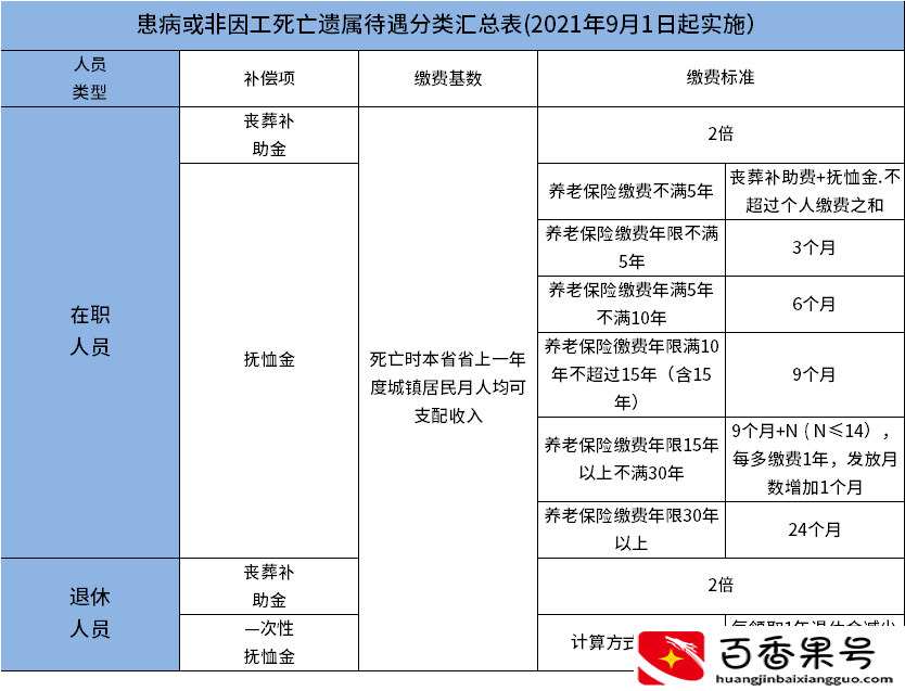 不满60岁死亡社保退多少钱