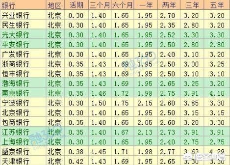 什么银行利息高又安全