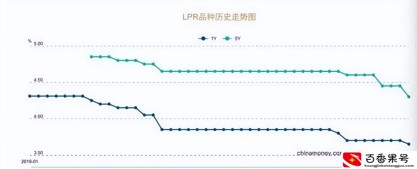 北京首套房贷利率降至5%