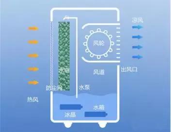 加水制冷的风扇好吗