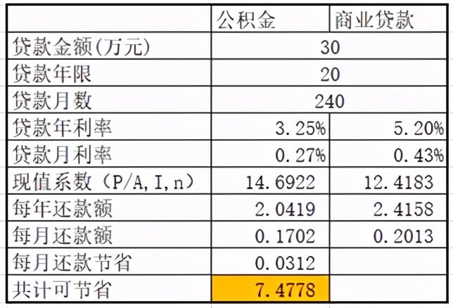 同样贷30万公积金能便宜多少