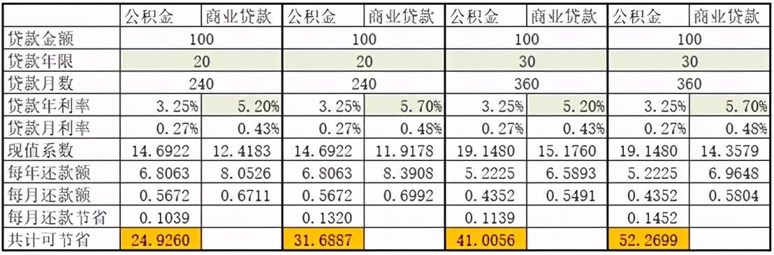 同样贷30万公积金能便宜多少