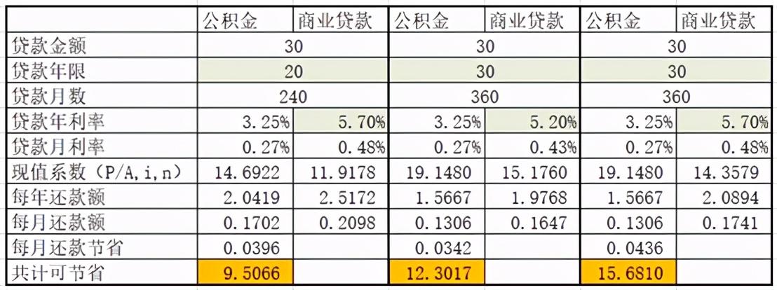 同样贷30万公积金能便宜多少