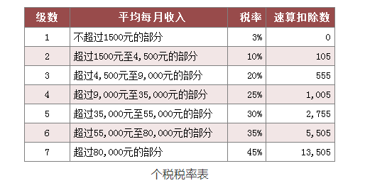 年终奖一般是月薪几倍