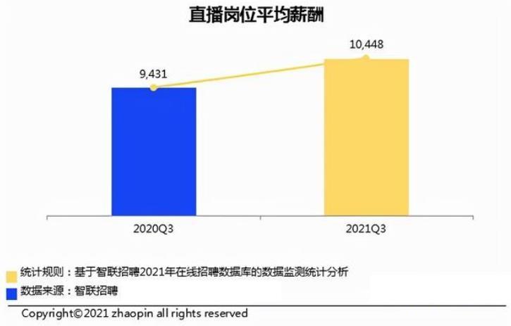 带货主播一个月能赚多少钱