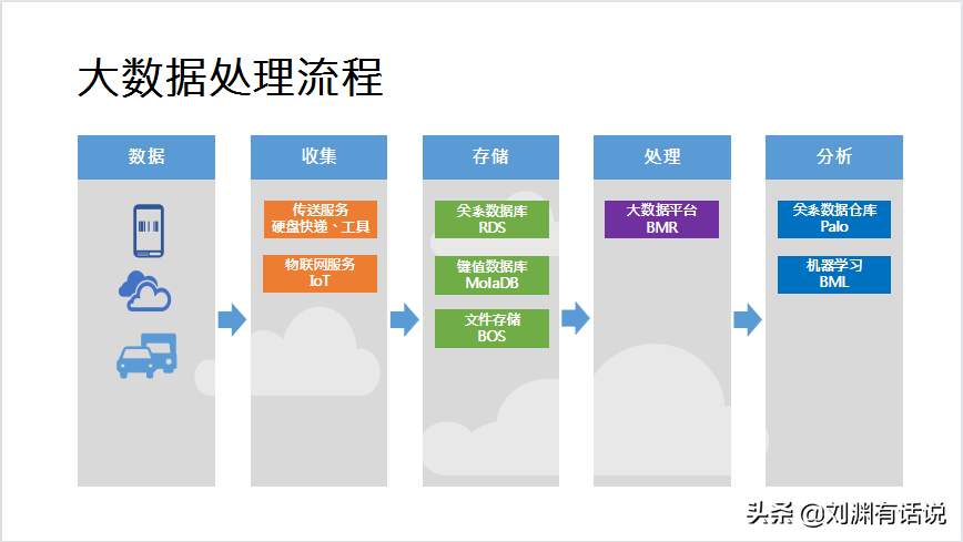 大数据特征包括哪些