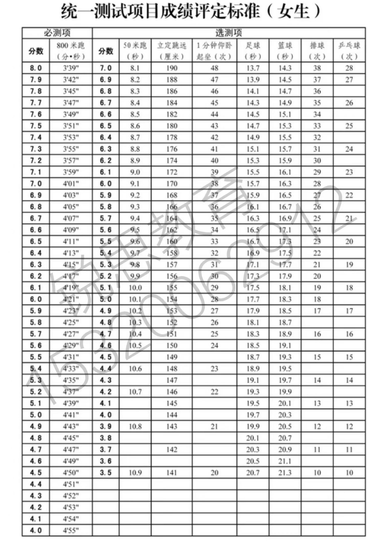 体育中考项目及评分标准