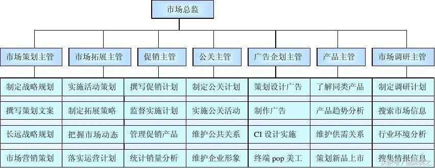 营销中心是做什么的