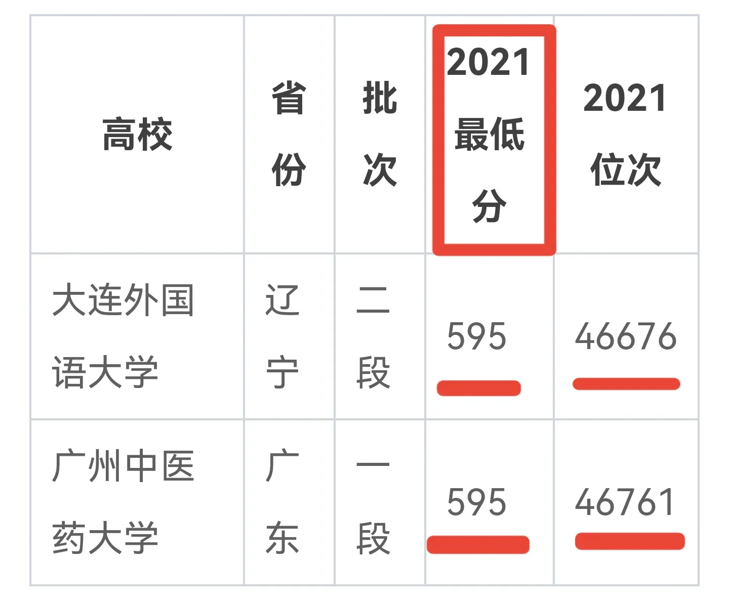 高考601分理科能上什么大学