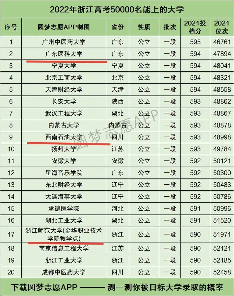 高考601分理科能上什么大学