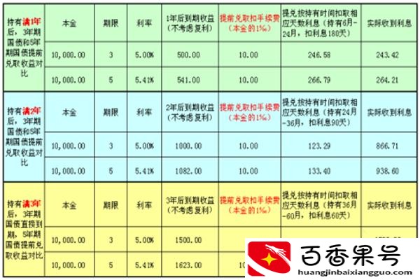 国债怎么购买?收益怎么样