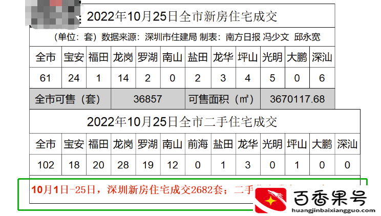 深圳有二手房降价百万只求一卖