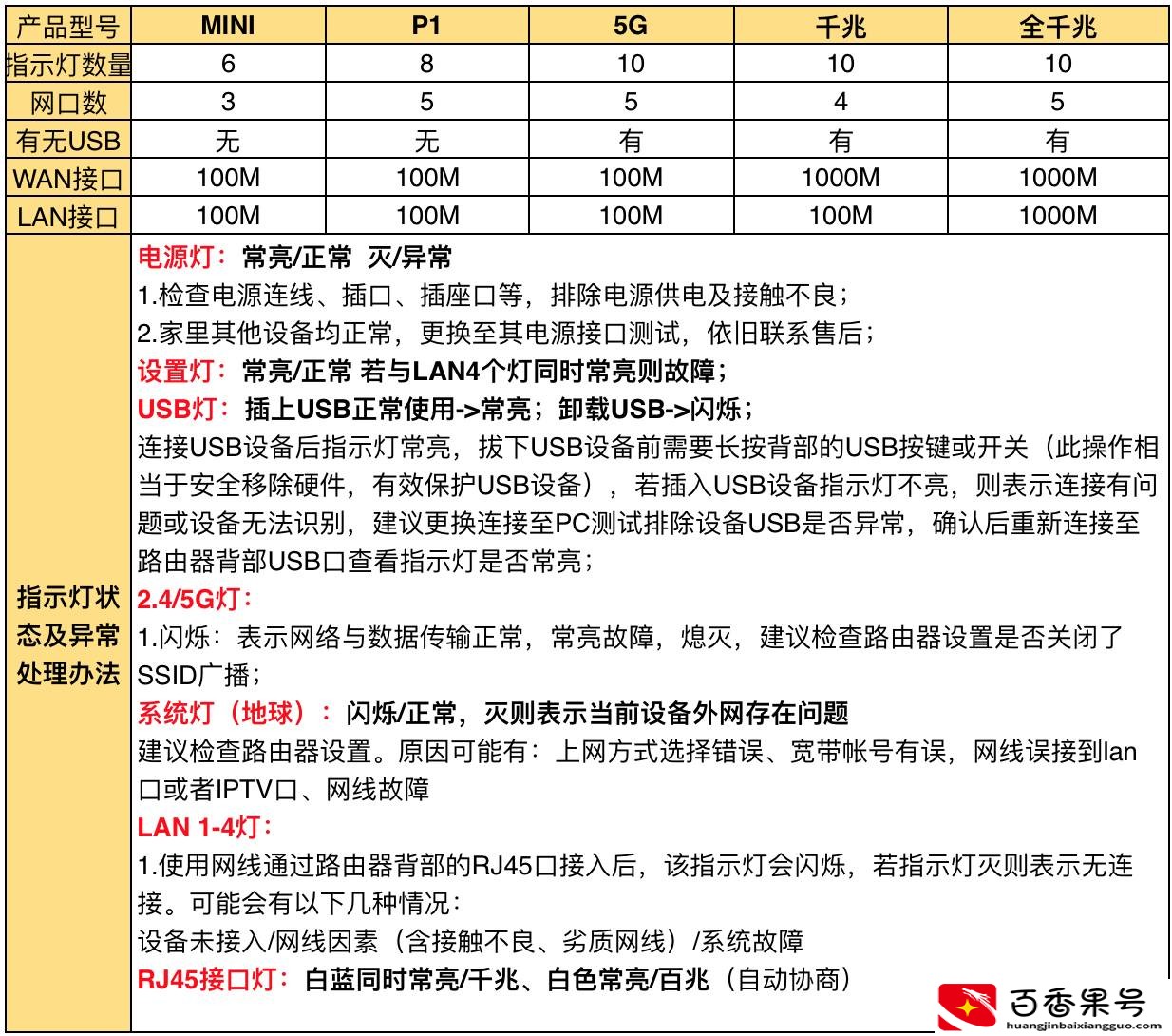 路由器的灯光怎么样才是正常的