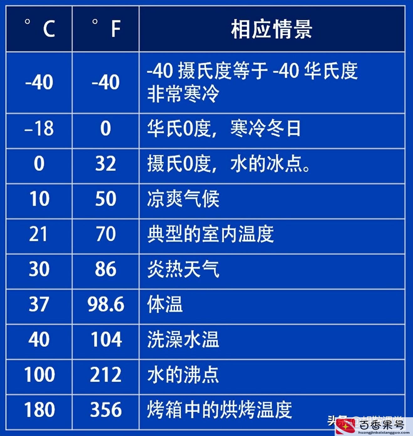 98.9华氏度是多少摄氏度