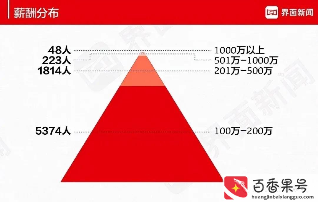 年薪百万在中国什么水平