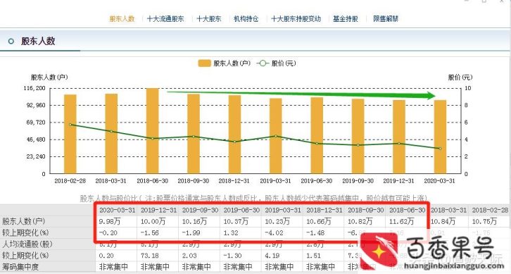 股东户数减少说明什么