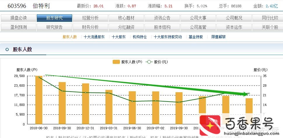 股东户数减少说明什么