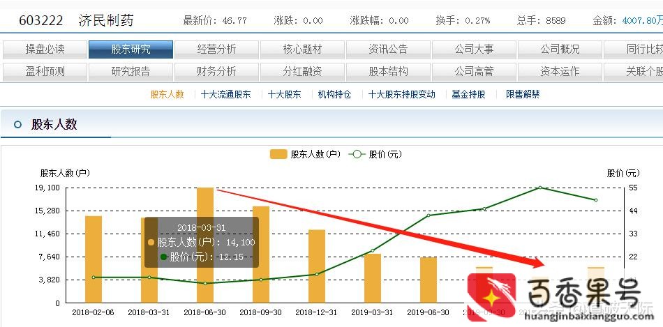 股东户数减少说明什么