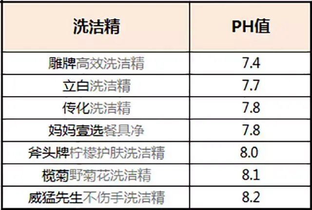 中国最安全的洗洁精？洗洁精哪个牌子安全健康好用？