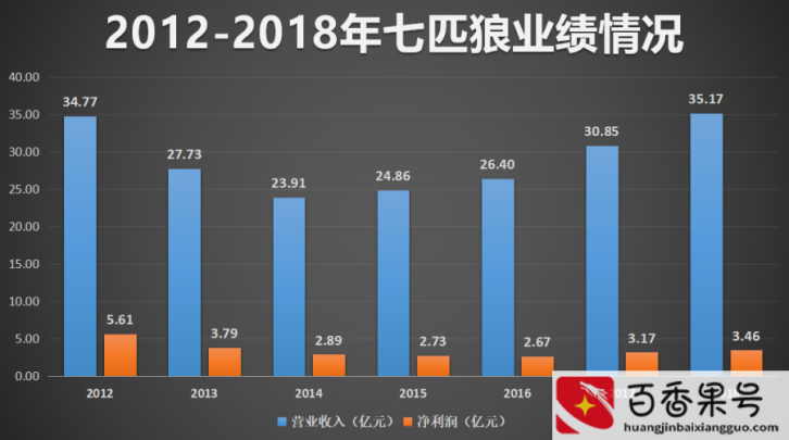 七匹狼属于什么档次的品牌