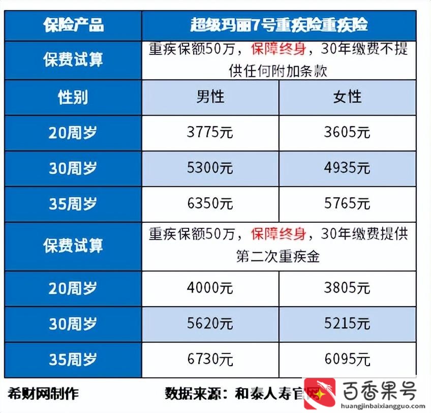 买重疾保险到底划算不划算