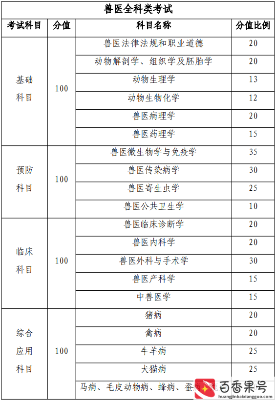 普通人怎么考兽医证