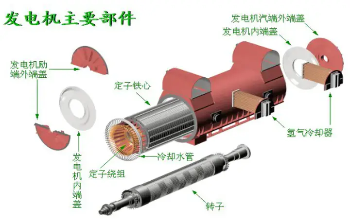 发电机结构及原理图解