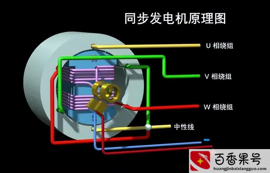 发电机结构及原理图解