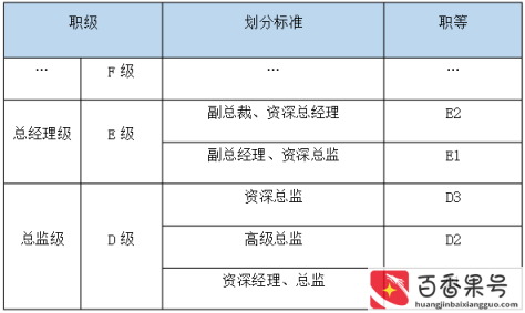 一般公司职位级别排序