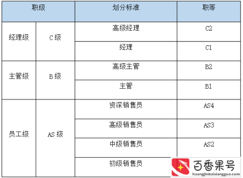 一般公司职位级别排序