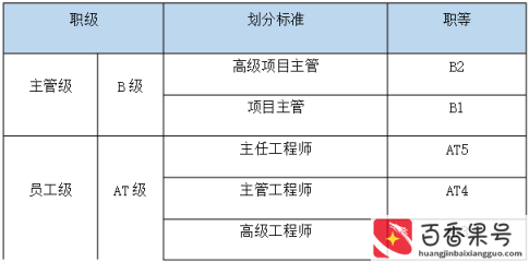 一般公司职位级别排序