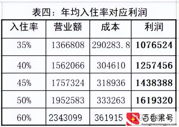 丽江开民宿需要多少钱