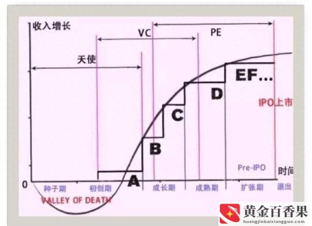 融资有几轮才可以上市