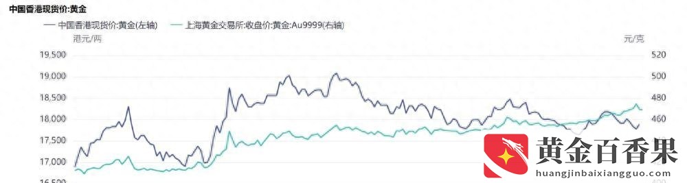 有人赴香港买金条一天赚7000元